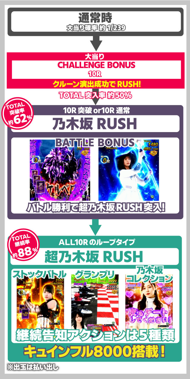 仮面ライダー電王 パチンコ| 全体フロー