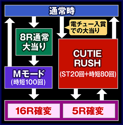 CRキューティーハニー｜ゲーム性まるわかり解説｜パチマガスロマガ