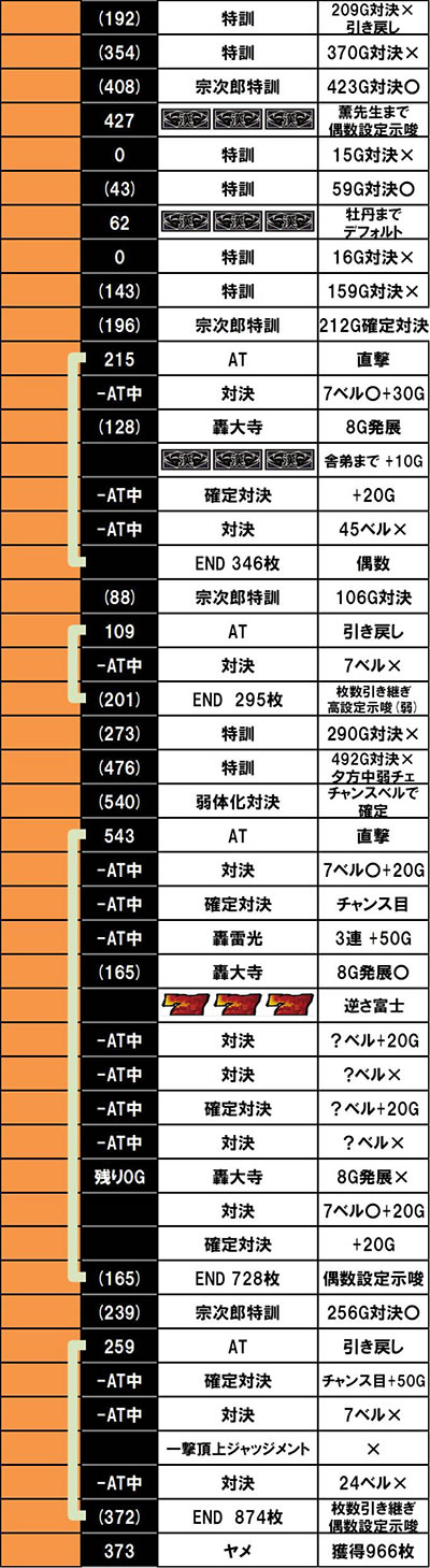 押忍！番長4｜設定6実戦記｜パチマガスロマガ
