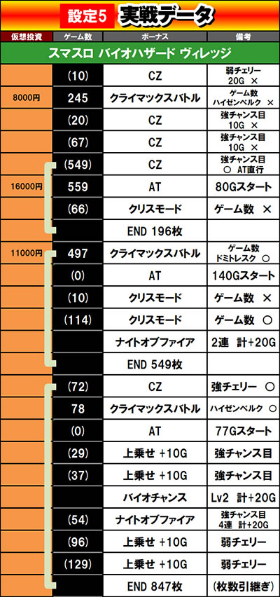 スマスロ バイオハザード ヴィレッジ|設定⑤6実戦記(ウド茂作 スマスロ バイオハザード ヴィレッジ|設定⑤6実戦記(ウド茂作