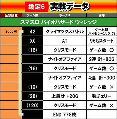み引き取り限定　美品　スマスロ　バイオハザードヴィレッジ　６号機 スマスロ】 ※選べる！ユニット！ Lバイオハザード ヴィレッジ
