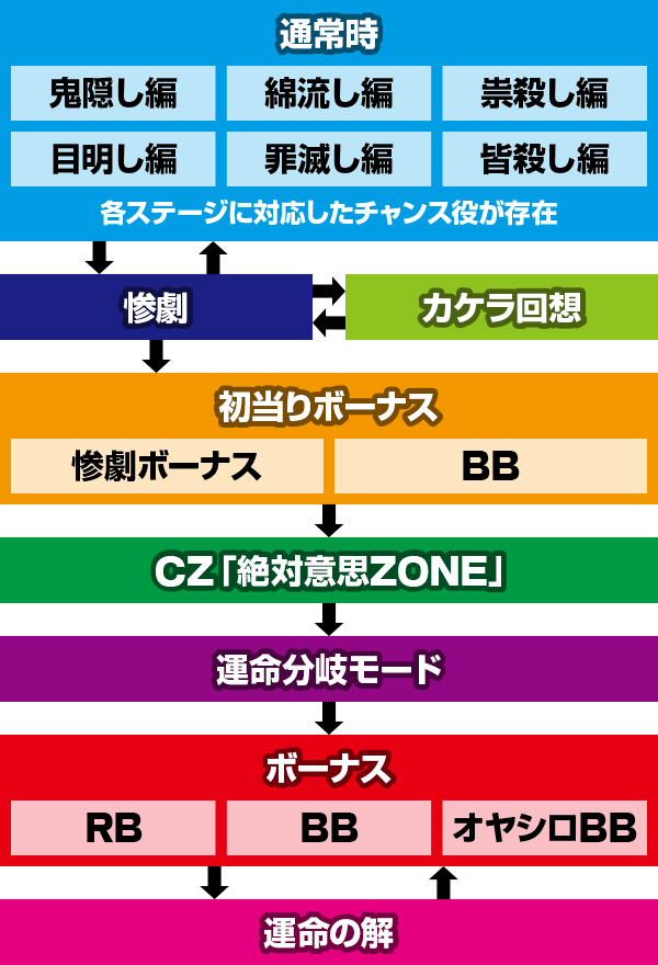 パチスロひぐらしのなく頃に祭2カケラ遊び編｜ゲームの流れ｜パチマガ