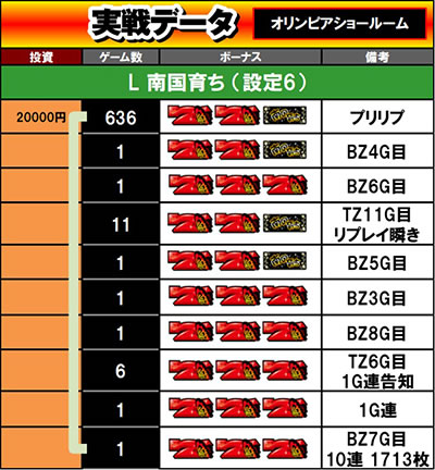 L 南国育ち｜設定6実戦記(jin)｜パチマガスロマガ