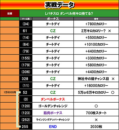 Lパチスロ ダンベル何キロ持てる？｜超速ニューマシン実戦記