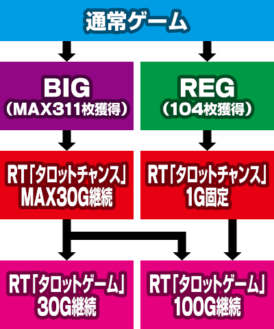 タロットエンペラー｜<ゲーム性まるわかり解説>｜パチマガスロマガ