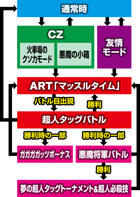 パチスロ キン肉マン 夢の超人タッグ編 パチスロ スロット 新台 スペック 設定差 打ち方 天井 解析 設定推測 設定判別 フリーズ 試打 動画 導入日 新作 最新 6号機 パチマガスロマガ