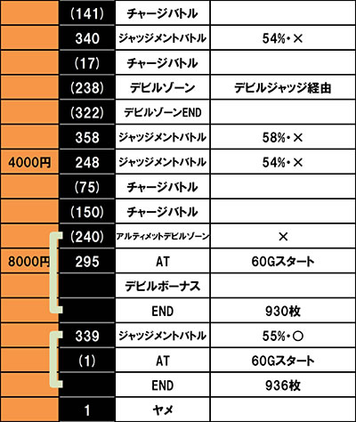 パチスロ鉄拳4アルティメットデビルVer.｜設定①56実戦(jin)｜パチマガ