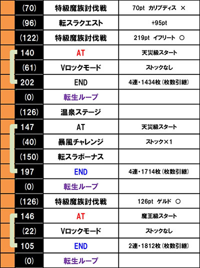 スマスロ転生したらスライムだった件｜設定6実戦記｜パチマガ